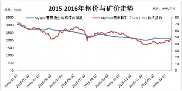 去年的鋼價走勢圖