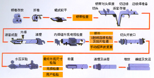 螺旋管生產廠家投產流程